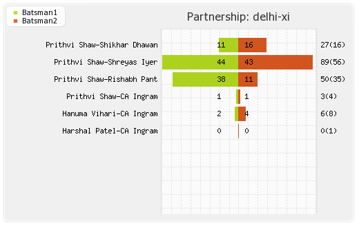 Delhi XI vs Kolkata XI 10th Match Partnerships Graph