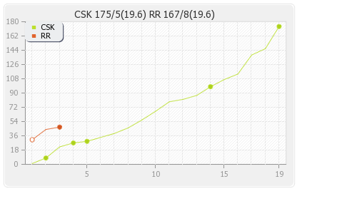 Chennai XI vs Rajasthan XI 12th Match Runs Progression Graph
