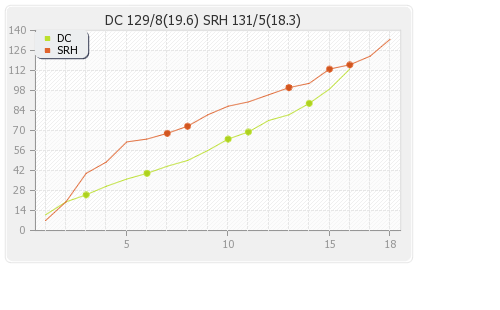 Delhi XI vs Hyderabad XI 16th Match Runs Progression Graph