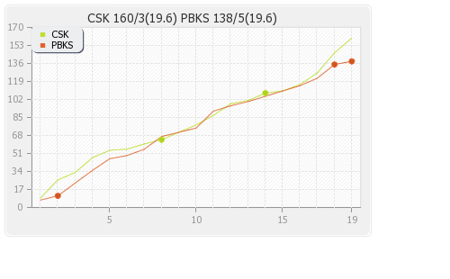 Chennai XI vs Punjab XI 18th Match Runs Progression Graph