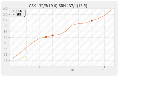 Hyderabad XI vs Chennai XI 33rd Match Runs Progression Graph