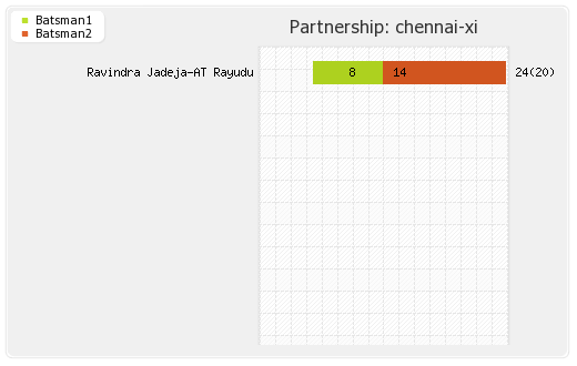 Hyderabad XI vs Chennai XI 33rd Match Partnerships Graph