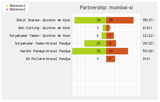 Delhi XI vs Mumbai XI 34th Match Partnerships Graph