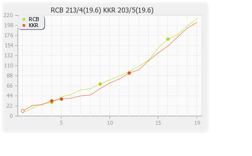 Kolkata XI vs Bangalore XI 35th Match Runs Progression Graph