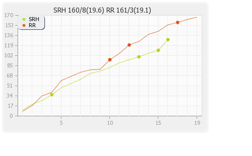 Rajasthan XI vs Hyderabad XI 45th Match Runs Progression Graph