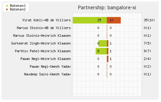 Bangalore XI vs Rajasthan XI 49th Match Partnerships Graph