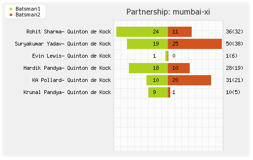 Mumbai XI vs Hyderabad XI 51st Match Partnerships Graph