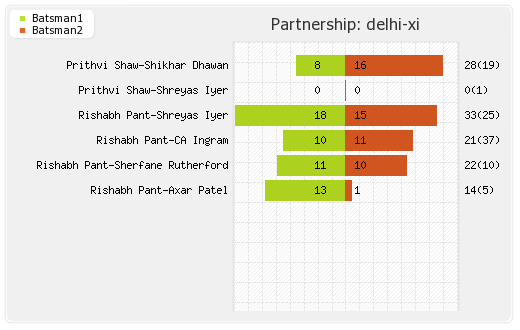 Delhi XI vs Rajasthan XI 53rd Match Partnerships Graph