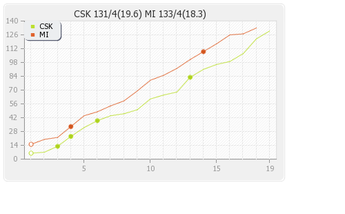 Chennai XI vs Mumbai XI Qualifier 1 Runs Progression Graph