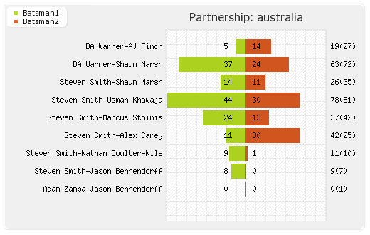 England vs Australia Warm-up Partnerships Graph