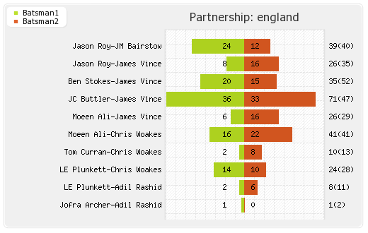 England vs Australia Warm-up Partnerships Graph