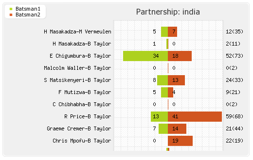 India vs New Zealand Warm-up Partnerships Graph
