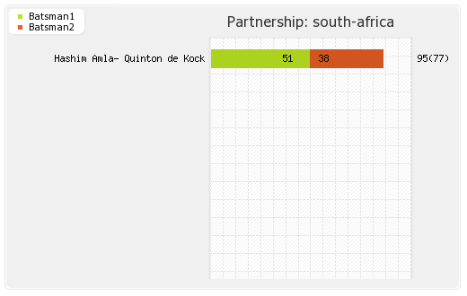 South Africa vs West Indies Warm-up Partnerships Graph