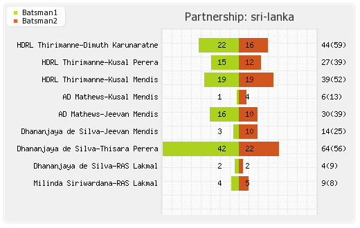 Australia vs Sri Lanka Warm-up Partnerships Graph