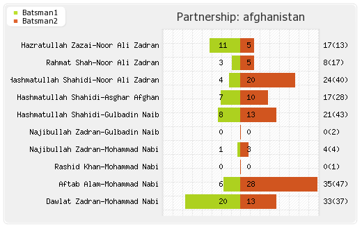Afghanistan vs England Warm-up Partnerships Graph
