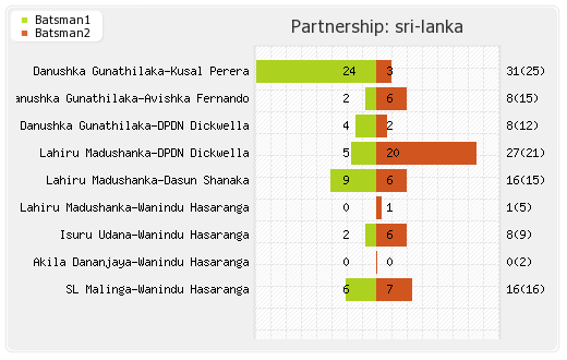 Sri Lanka vs New Zealand 3rd T20I Partnerships Graph