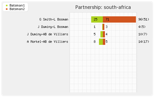 England vs South Africa 1st T20i Partnerships Graph