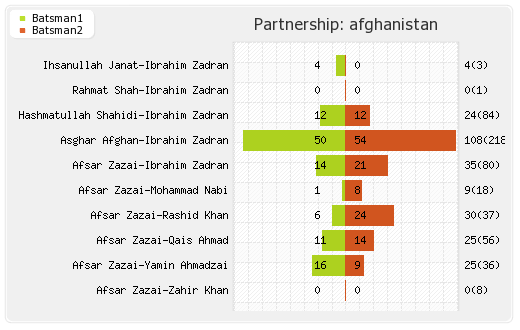 Bangladesh vs Afghanistan Only Test Partnerships Graph