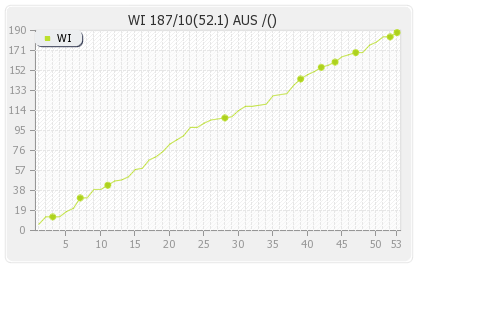 Australia vs West Indies 1st Test Runs Progression Graph