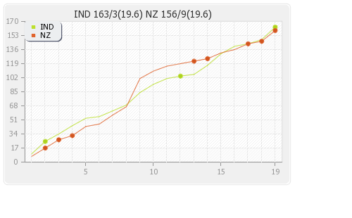 New Zealand vs India 5th T20I Runs Progression Graph