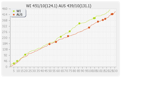 Australia vs West Indies 2nd Test Runs Progression Graph