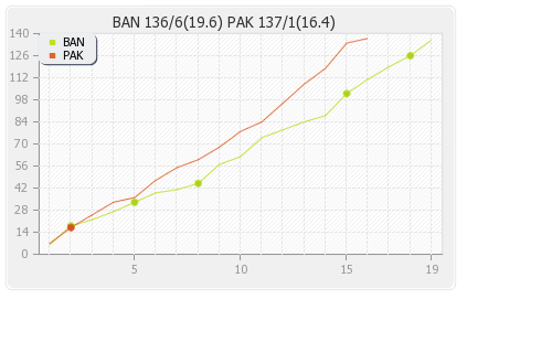Pakistan vs Bangladesh 2nd T20I Runs Progression Graph