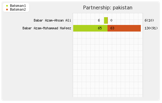 Pakistan vs Bangladesh 2nd T20I Partnerships Graph