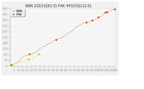 Pakistan vs Bangladesh 1st Test Runs Progression Graph