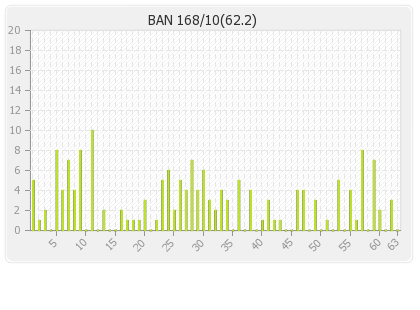 Bangladesh 2nd Innings Runs Per Over Graph