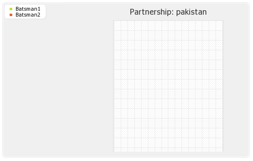 Pakistan vs Bangladesh 1st Test Partnerships Graph