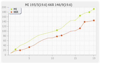 Kolkata XI vs Mumbai XI 5th Match Runs Progression Graph