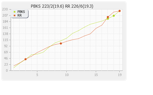 Punjab XI vs Rajasthan XI 9th Match Runs Progression Graph