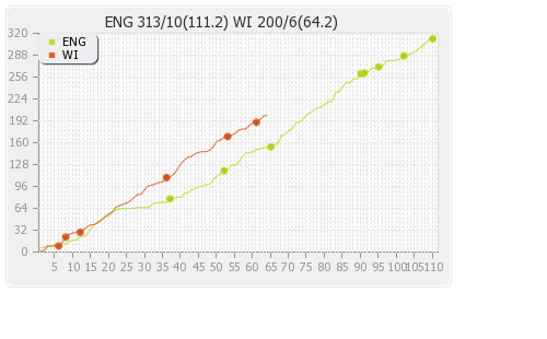 England vs West Indies 1st Test Runs Progression Graph