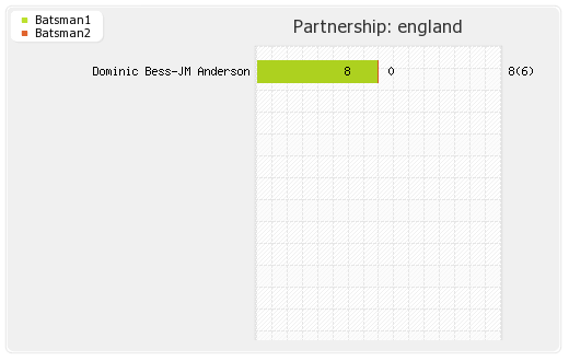England vs West Indies 1st Test Partnerships Graph