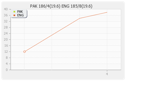 England vs Pakistan 3rd T20I Runs Progression Graph