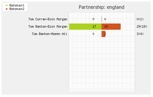 England vs Pakistan 3rd T20I Partnerships Graph