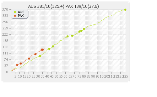 Australia vs Pakistan 2nd Test Runs Progression Graph