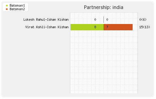 India vs England 2nd T20I Partnerships Graph