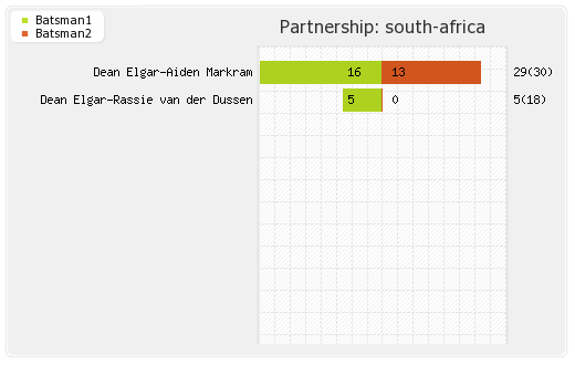 Pakistan vs South Africa  Partnerships Graph