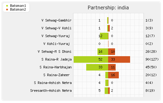 India vs Sri Lanka Final Partnerships Graph