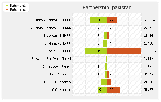 Australia vs Pakistan 3rd Test Partnerships Graph