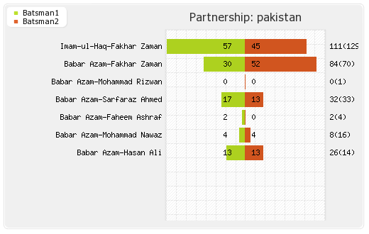 Pakistan vs South Africa 3rd ODI Partnerships Graph