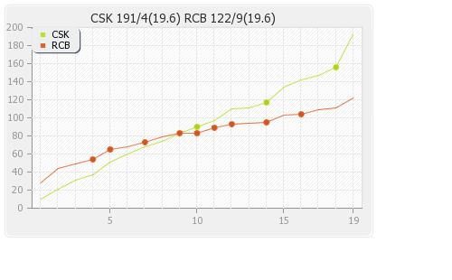 Bangalore XI vs Chennai XI 19th Match Runs Progression Graph