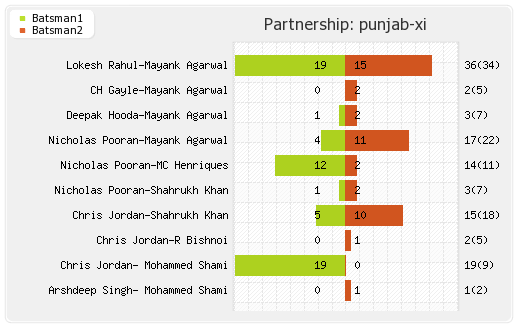 Kolkata XI vs Punjab XI 21st Match Partnerships Graph