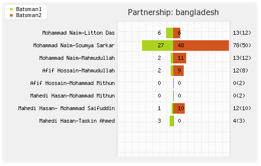 Bangladesh vs New Zealand 2nd T20I Partnerships Graph