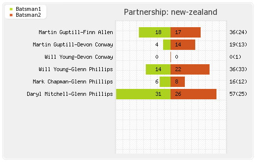 Bangladesh vs New Zealand 2nd T20I Partnerships Graph