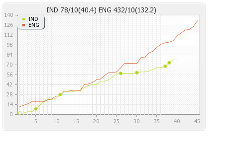 England vs India 3rd Test Runs Progression Graph