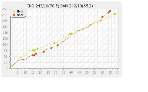 Bangladesh vs India 1st Test Runs Progression Graph