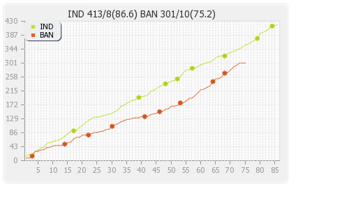 Bangladesh vs India 1st Test Runs Progression Graph