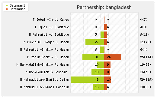Bangladesh vs India 2nd Test Partnerships Graph